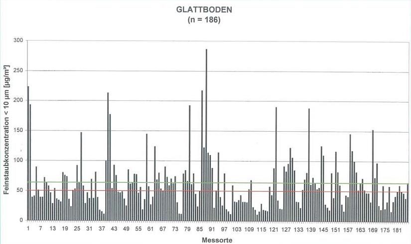 Feinstaubkonzentration auf glatten Böden, wie Parkett